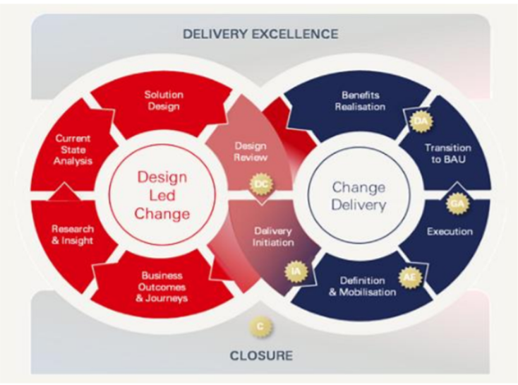 Delivery Led Approach Leadership in Action Old - Tal Success
